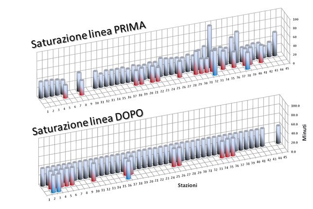 time Lab e il problema del bilanciamento delle linee